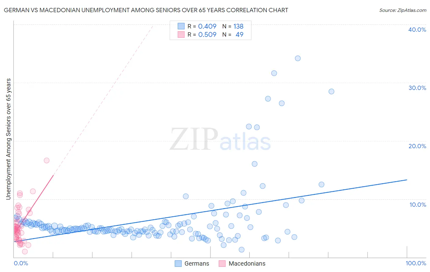 German vs Macedonian Unemployment Among Seniors over 65 years