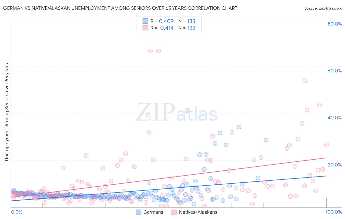 German vs Native/Alaskan Unemployment Among Seniors over 65 years