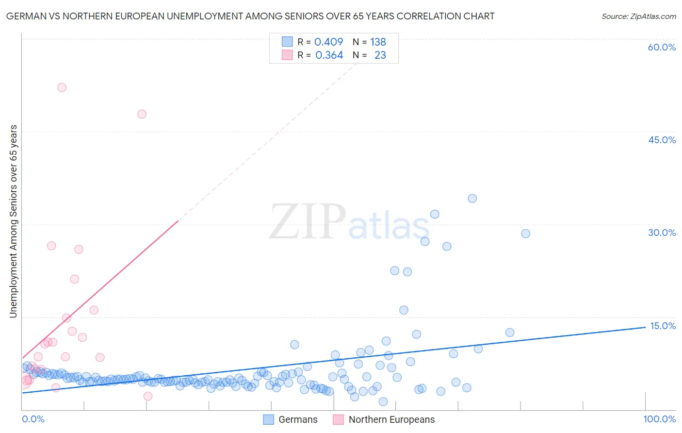 German vs Northern European Unemployment Among Seniors over 65 years