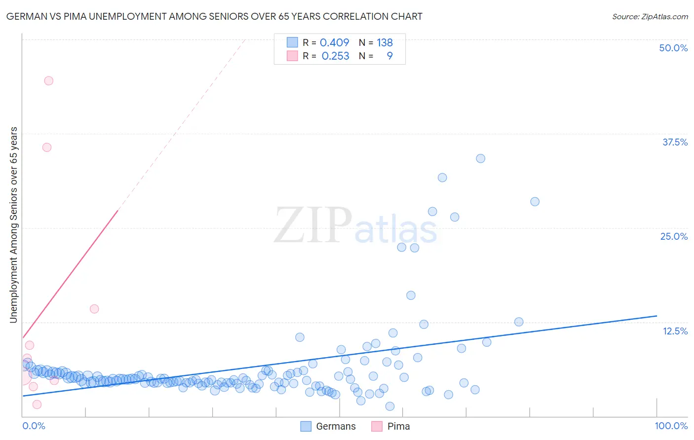 German vs Pima Unemployment Among Seniors over 65 years