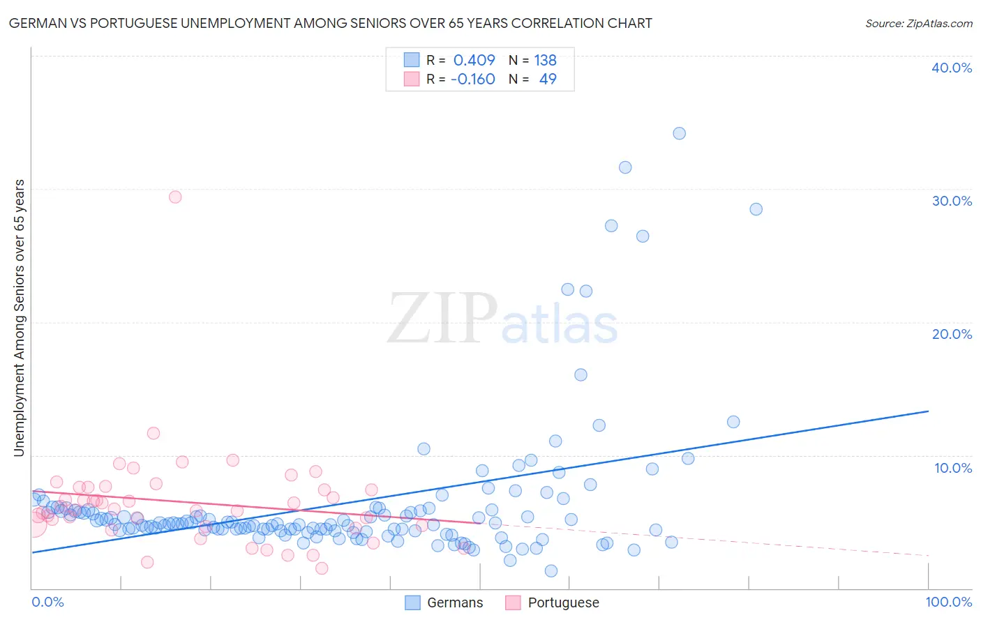 German vs Portuguese Unemployment Among Seniors over 65 years