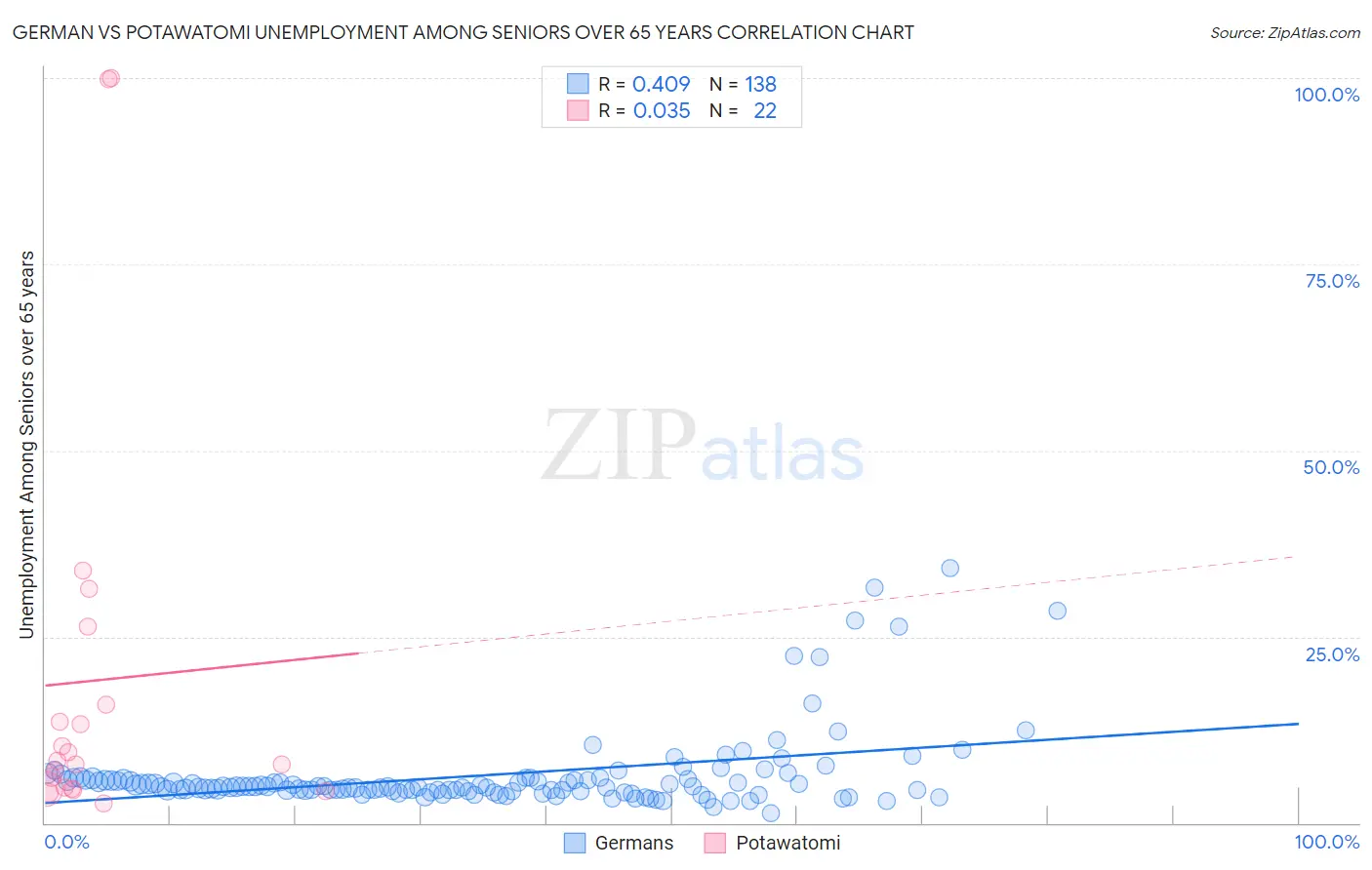German vs Potawatomi Unemployment Among Seniors over 65 years