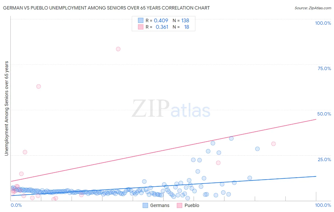 German vs Pueblo Unemployment Among Seniors over 65 years