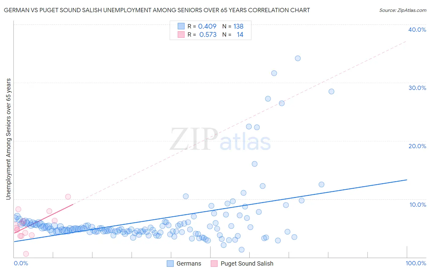 German vs Puget Sound Salish Unemployment Among Seniors over 65 years