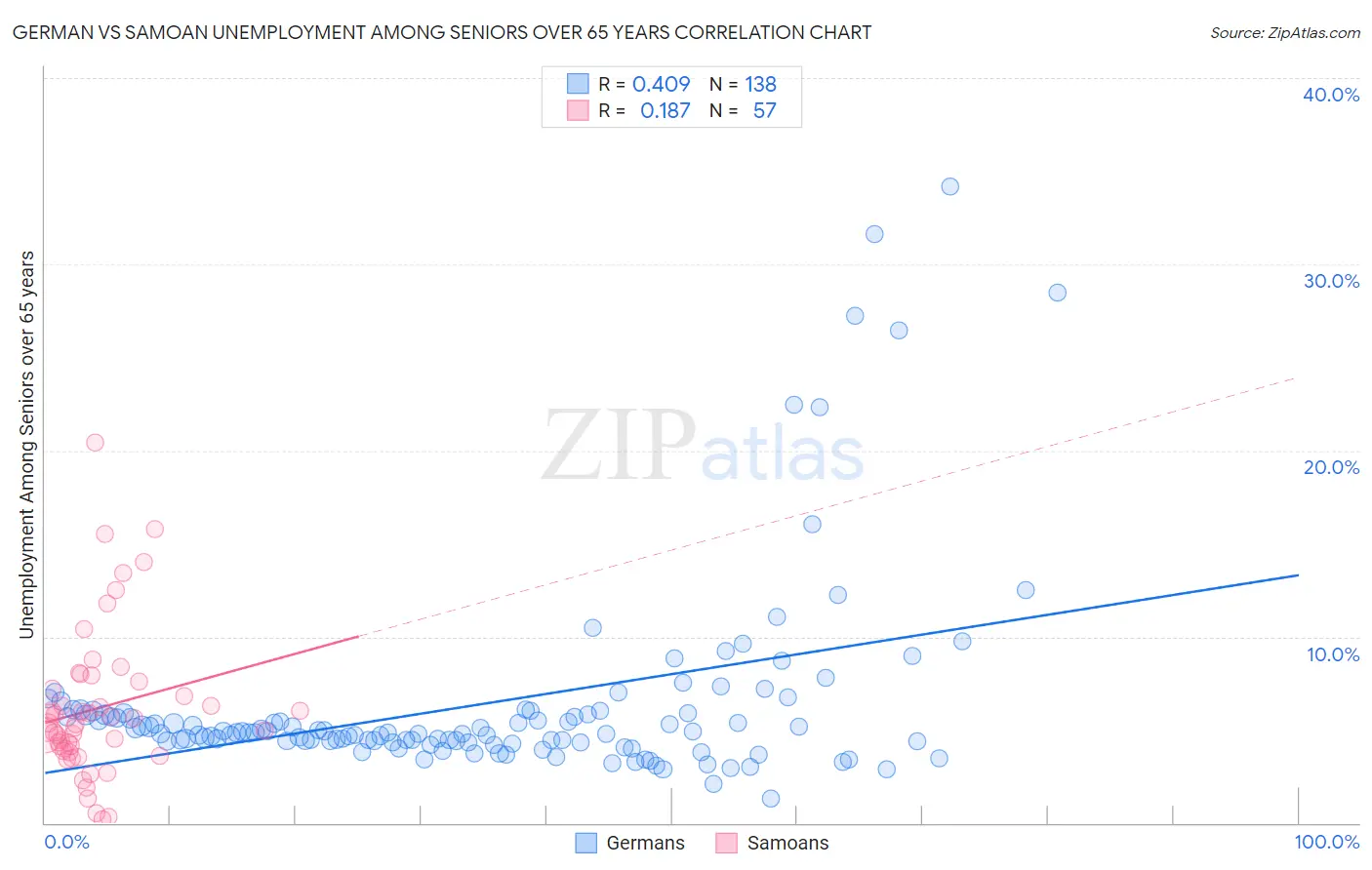German vs Samoan Unemployment Among Seniors over 65 years