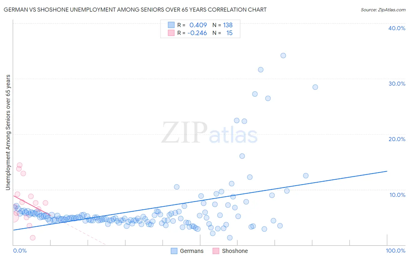German vs Shoshone Unemployment Among Seniors over 65 years