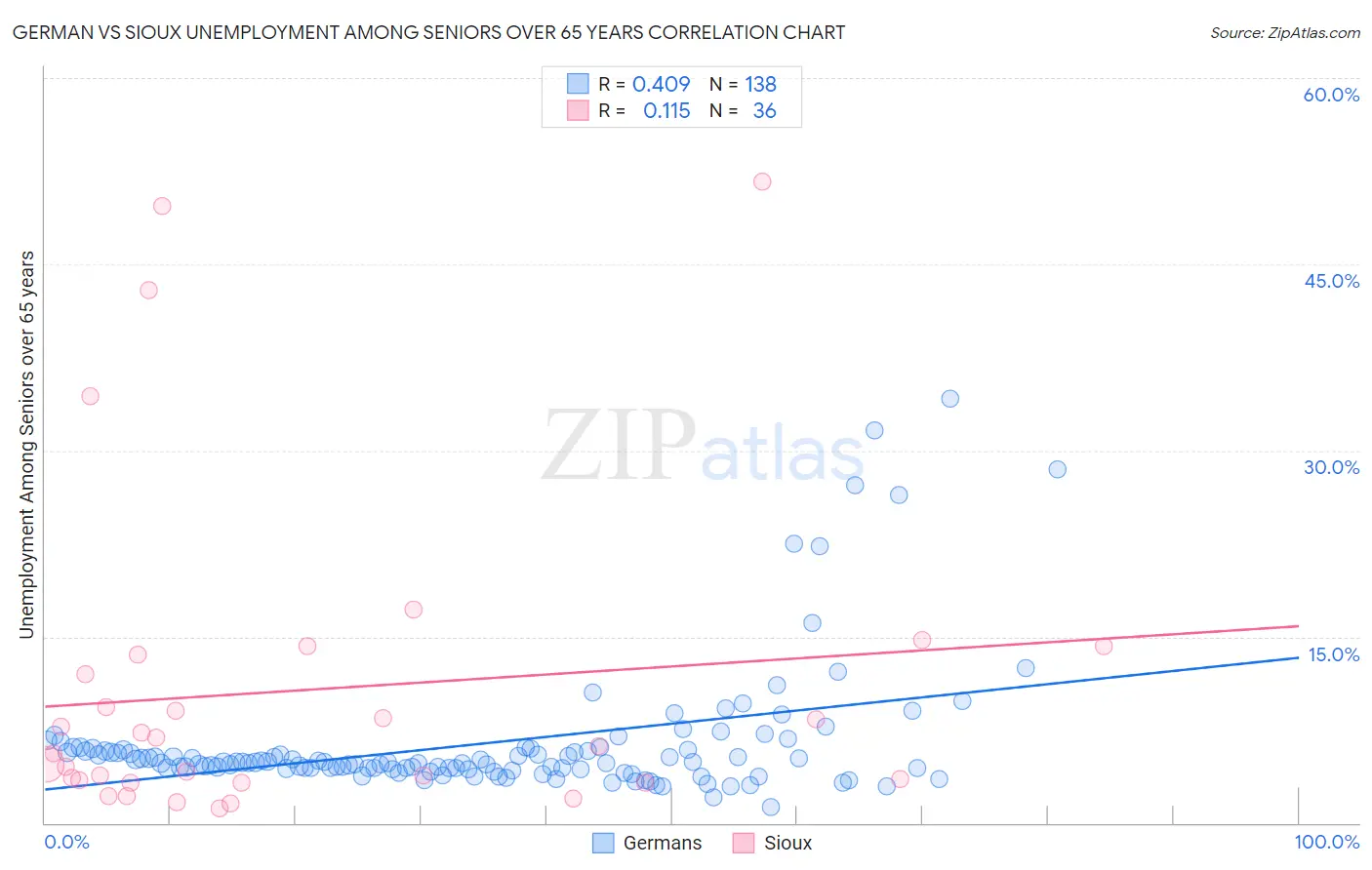 German vs Sioux Unemployment Among Seniors over 65 years