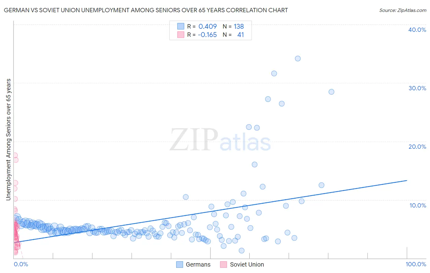 German vs Soviet Union Unemployment Among Seniors over 65 years