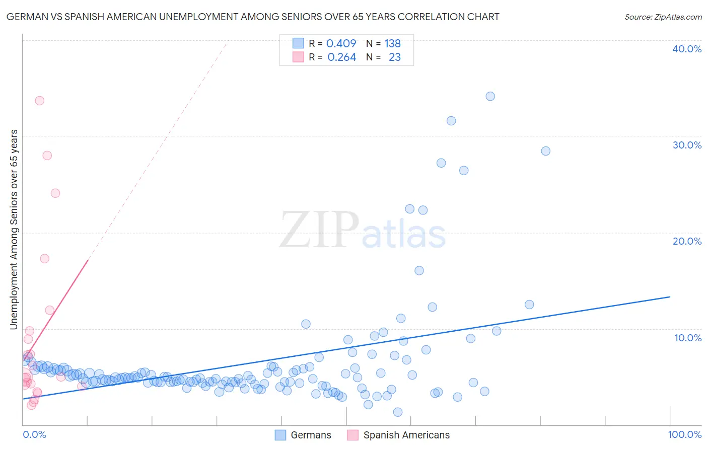 German vs Spanish American Unemployment Among Seniors over 65 years