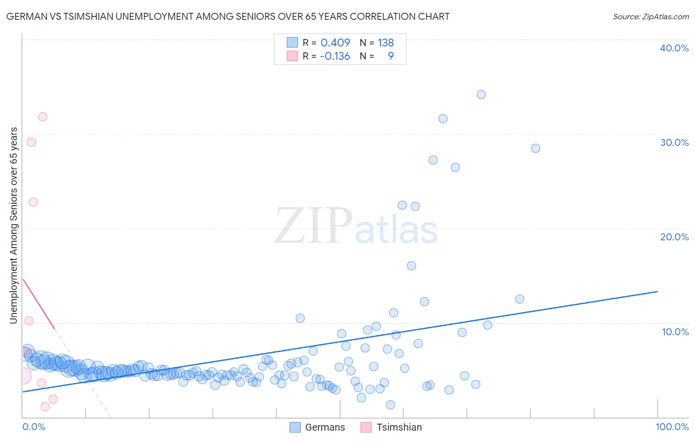 German vs Tsimshian Unemployment Among Seniors over 65 years