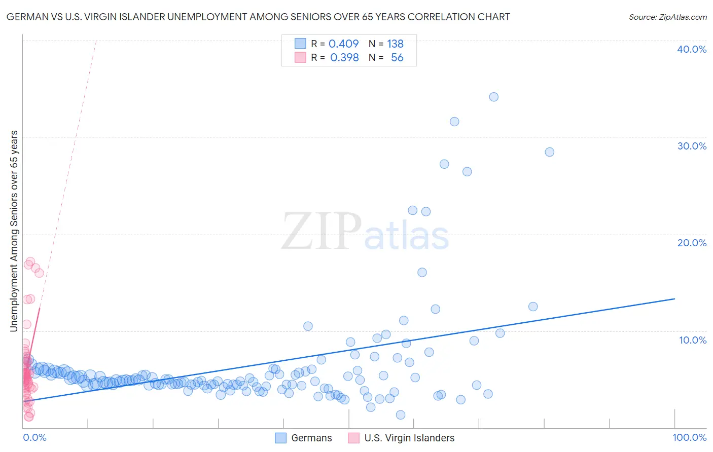 German vs U.S. Virgin Islander Unemployment Among Seniors over 65 years