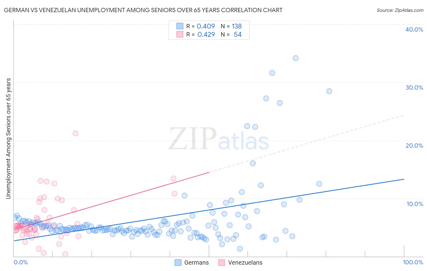 German vs Venezuelan Unemployment Among Seniors over 65 years