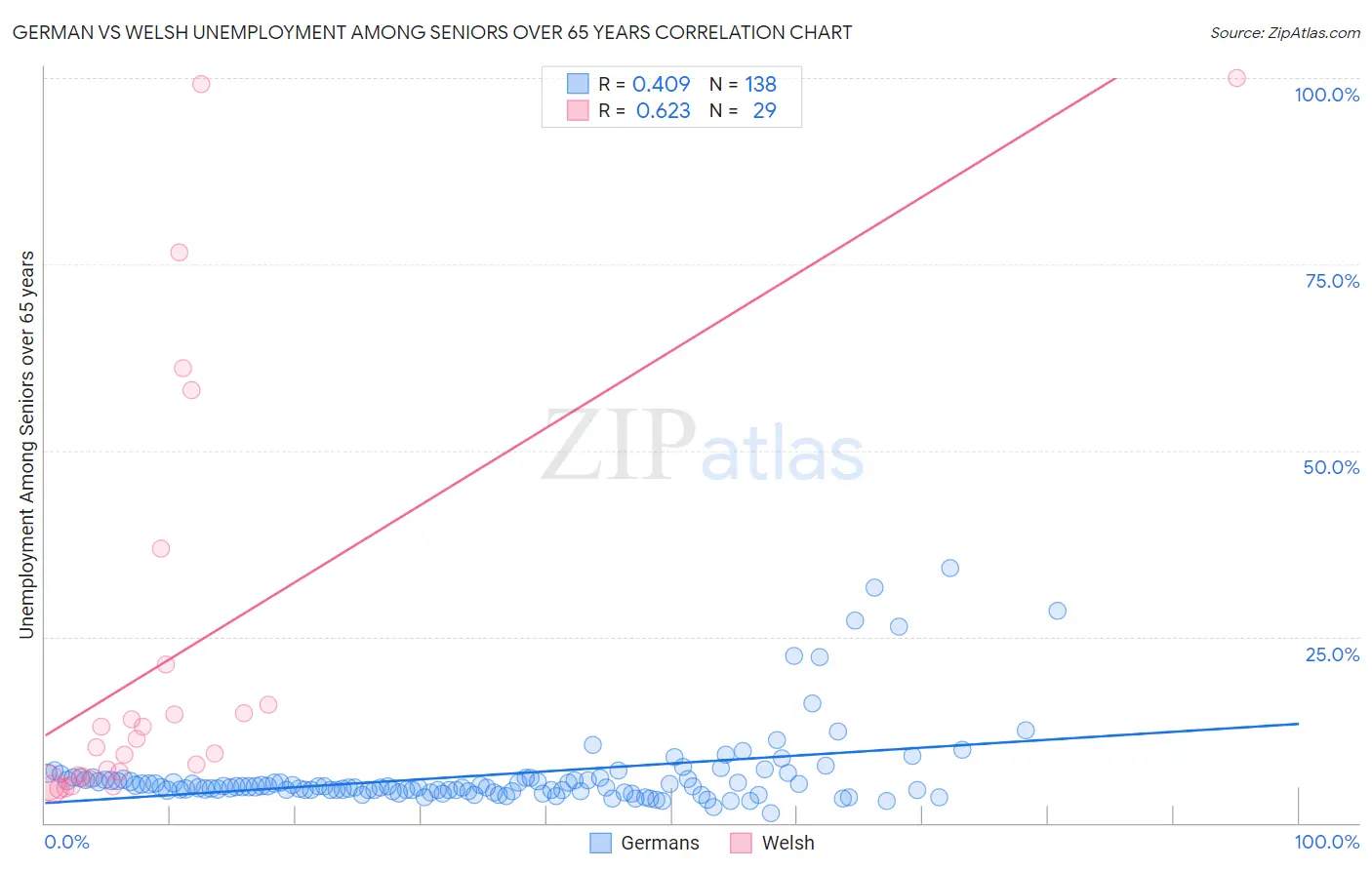 German vs Welsh Unemployment Among Seniors over 65 years