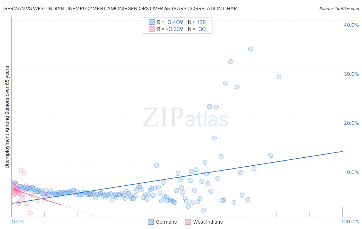 German vs West Indian Unemployment Among Seniors over 65 years