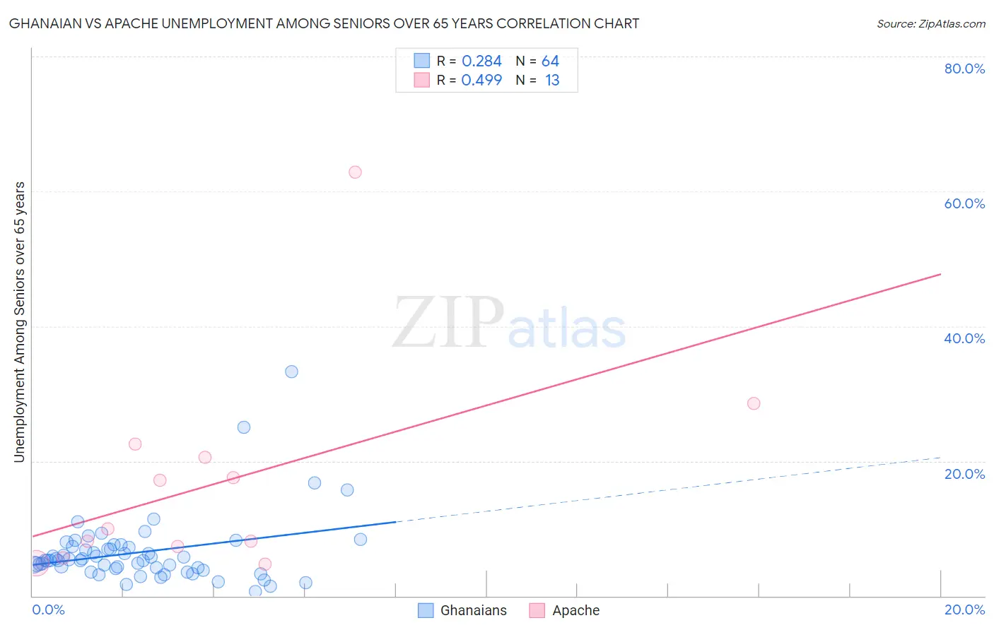 Ghanaian vs Apache Unemployment Among Seniors over 65 years
