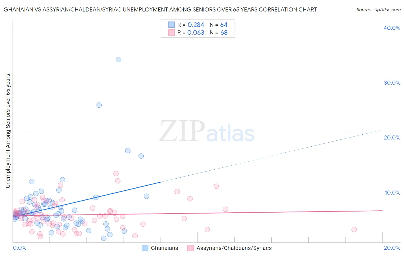 Ghanaian vs Assyrian/Chaldean/Syriac Unemployment Among Seniors over 65 years