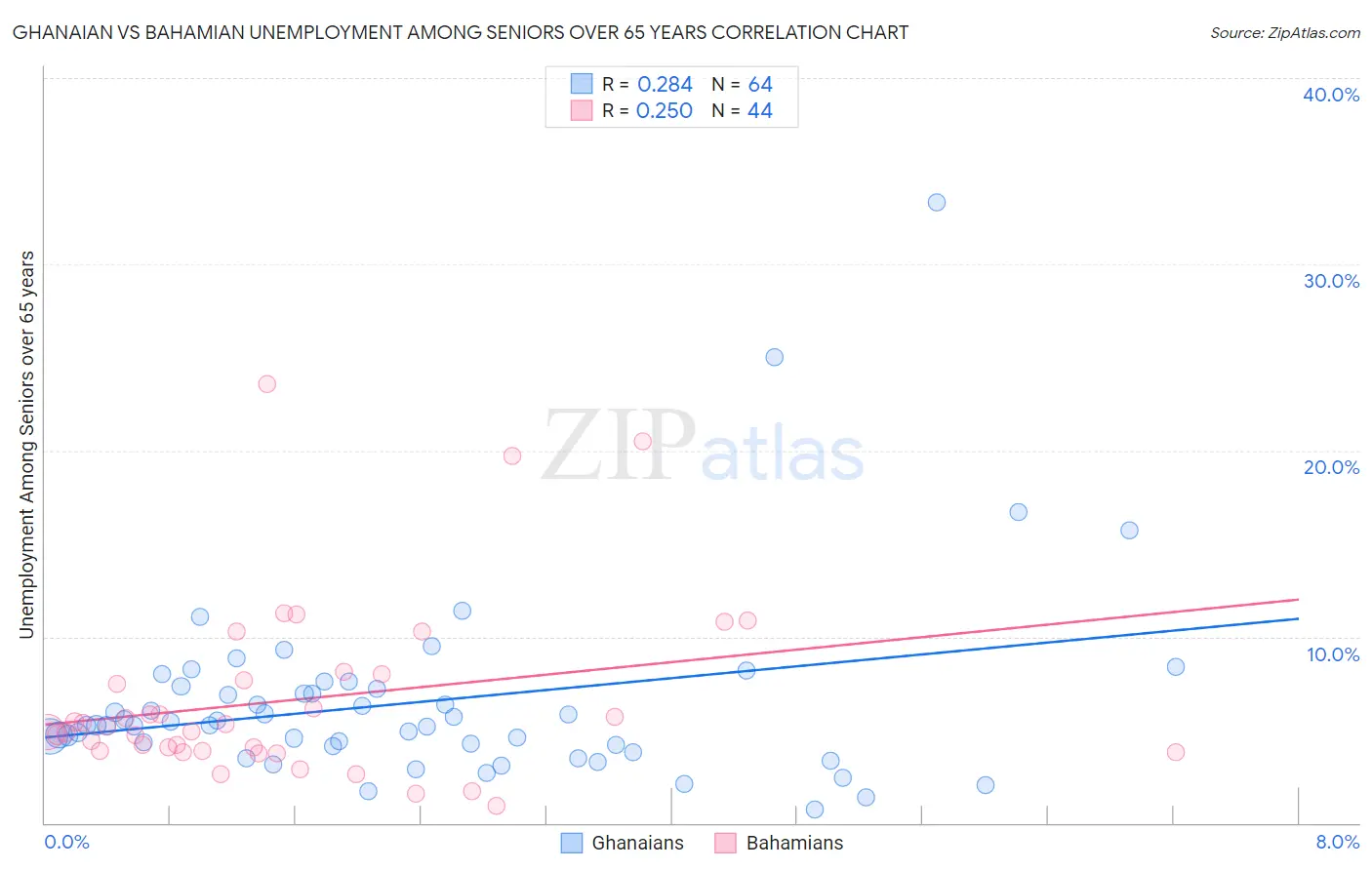 Ghanaian vs Bahamian Unemployment Among Seniors over 65 years