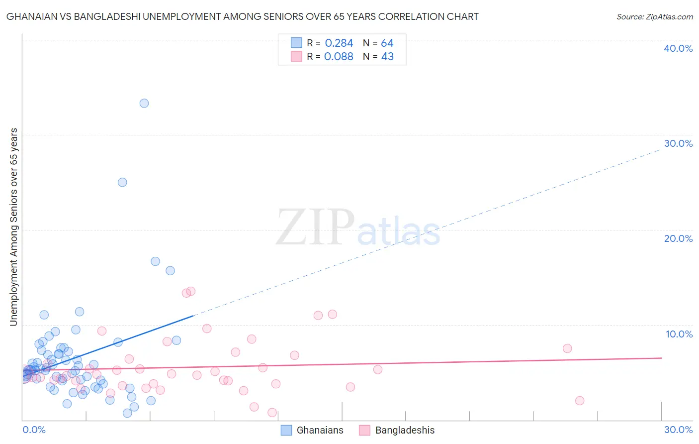 Ghanaian vs Bangladeshi Unemployment Among Seniors over 65 years