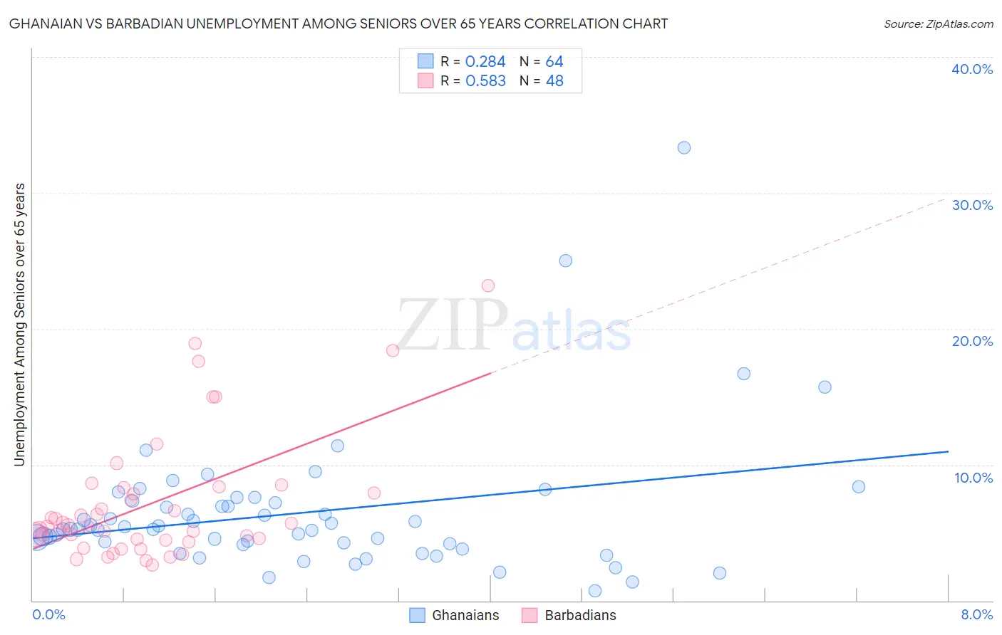 Ghanaian vs Barbadian Unemployment Among Seniors over 65 years