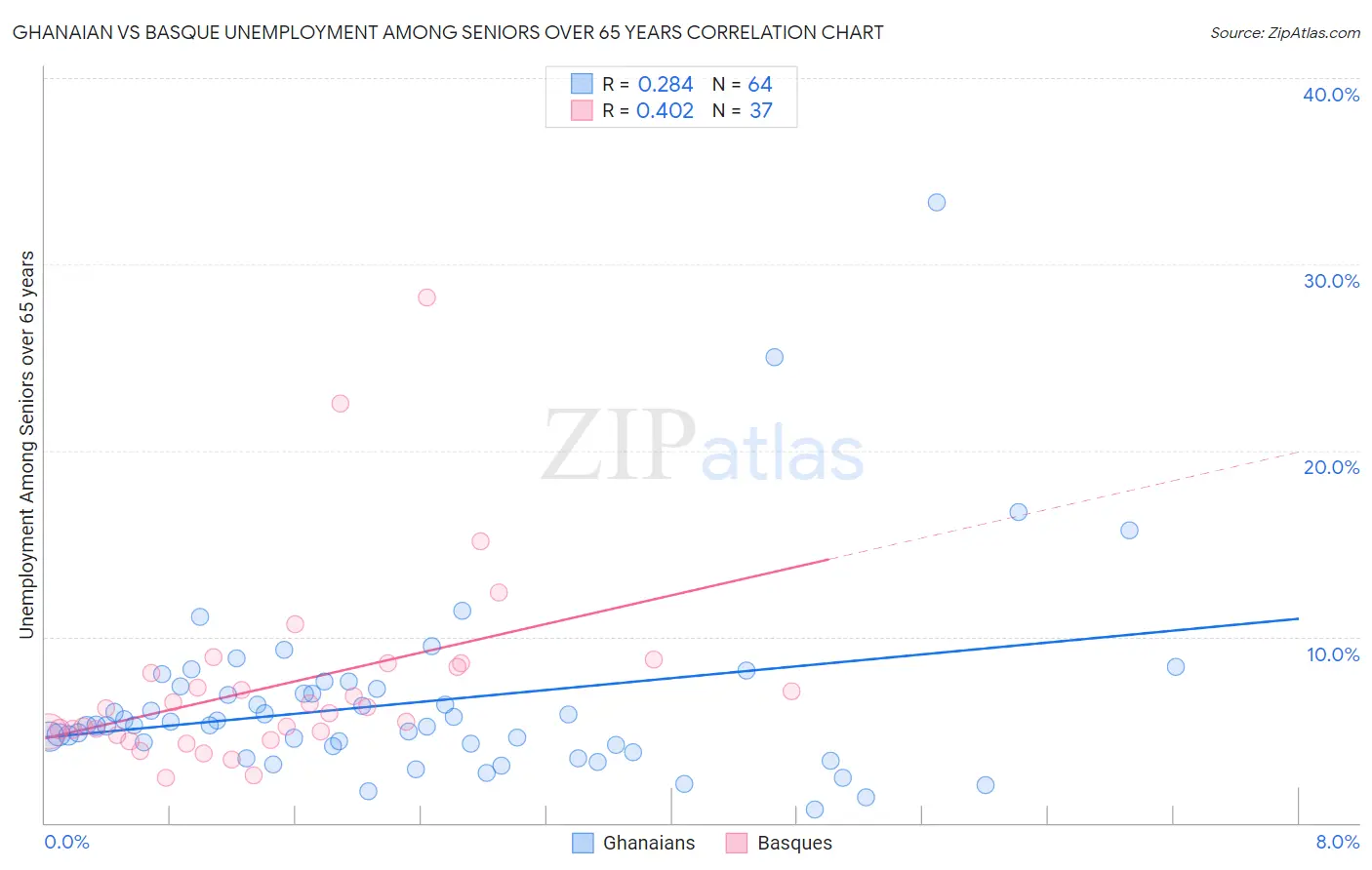 Ghanaian vs Basque Unemployment Among Seniors over 65 years