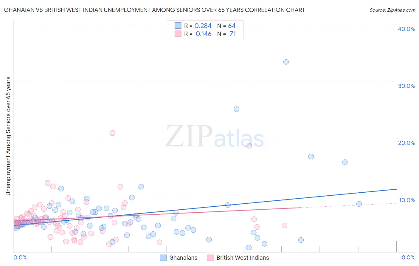 Ghanaian vs British West Indian Unemployment Among Seniors over 65 years