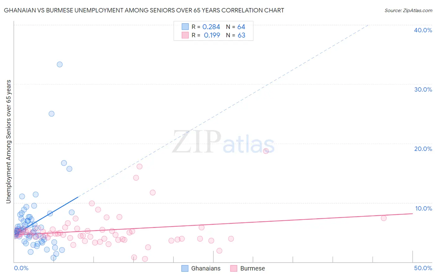 Ghanaian vs Burmese Unemployment Among Seniors over 65 years