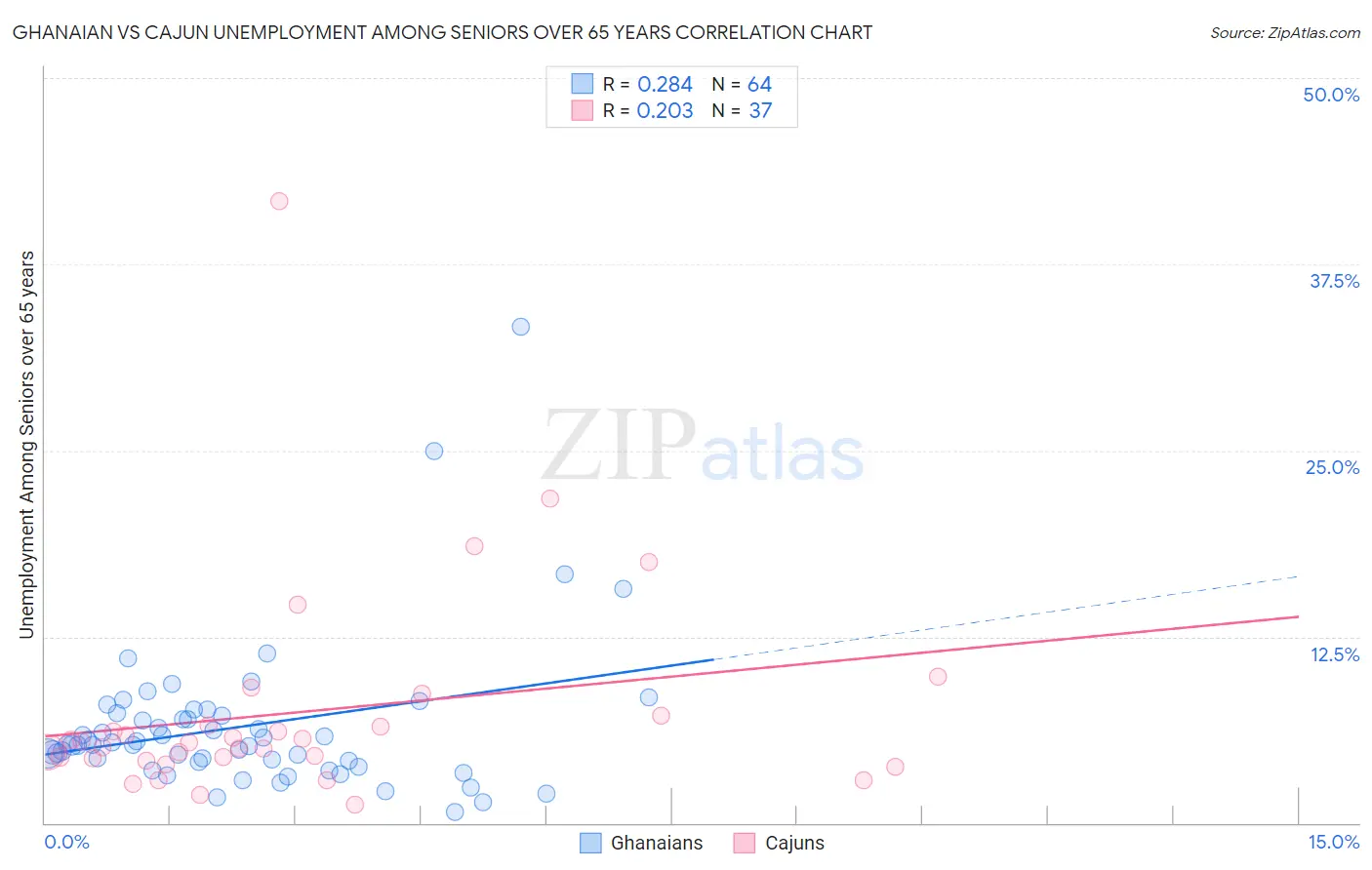 Ghanaian vs Cajun Unemployment Among Seniors over 65 years