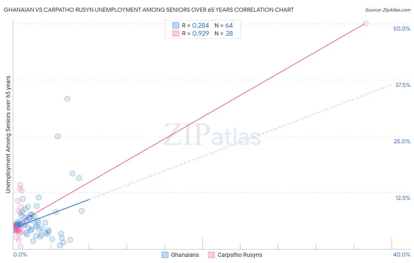 Ghanaian vs Carpatho Rusyn Unemployment Among Seniors over 65 years