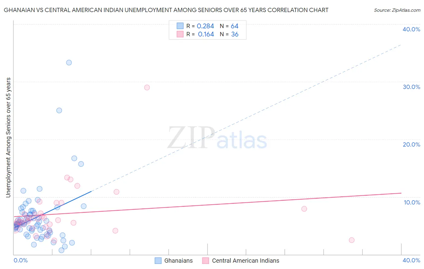 Ghanaian vs Central American Indian Unemployment Among Seniors over 65 years