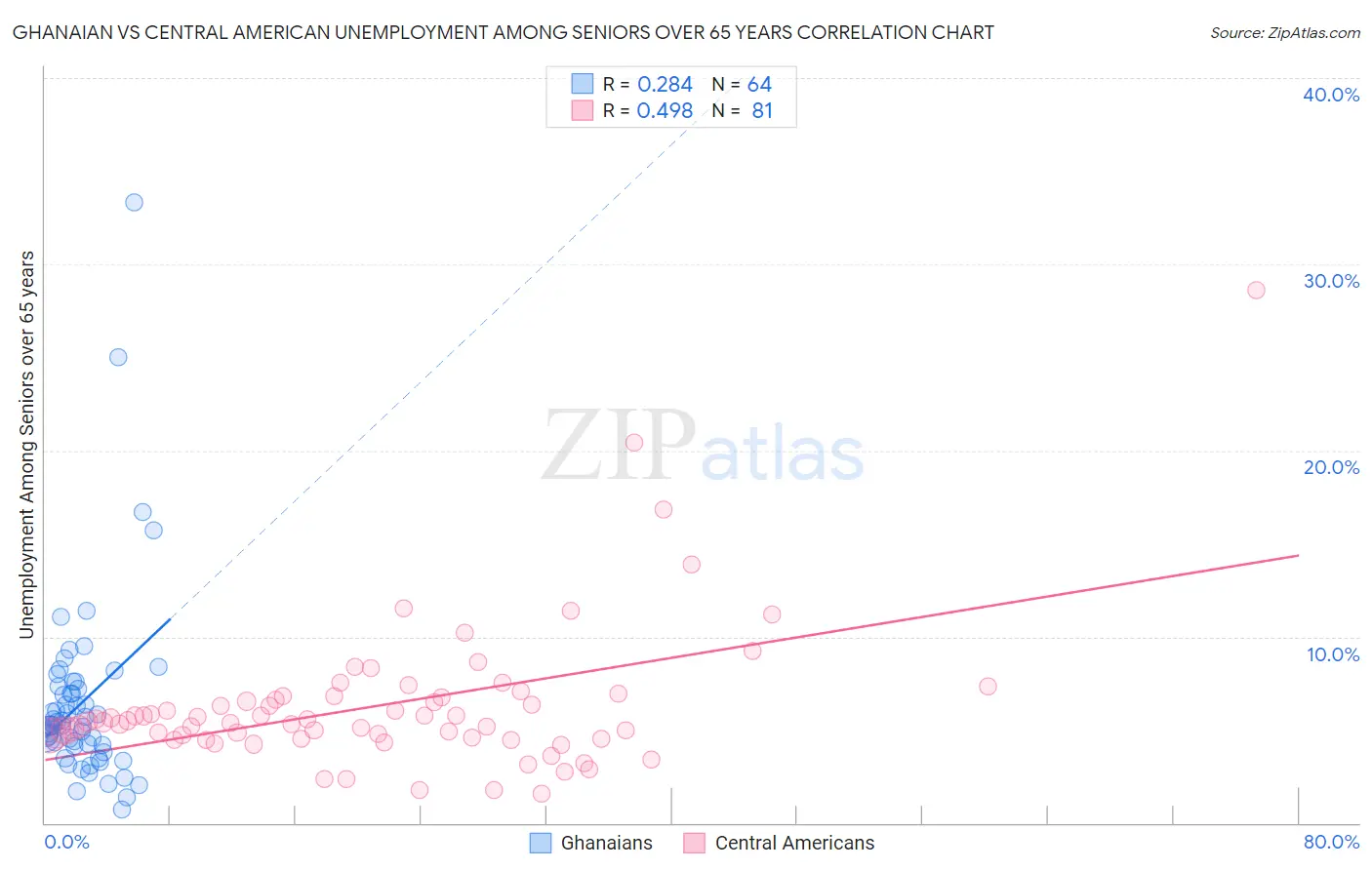 Ghanaian vs Central American Unemployment Among Seniors over 65 years