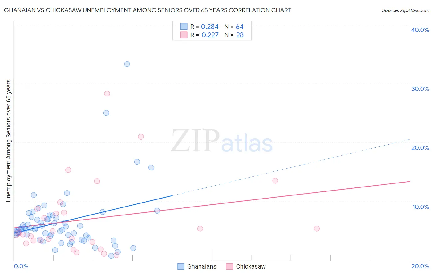 Ghanaian vs Chickasaw Unemployment Among Seniors over 65 years