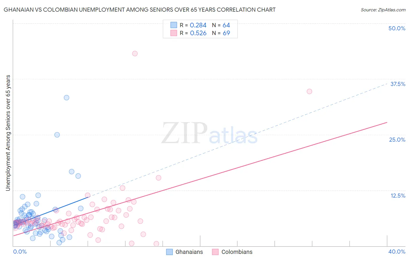 Ghanaian vs Colombian Unemployment Among Seniors over 65 years