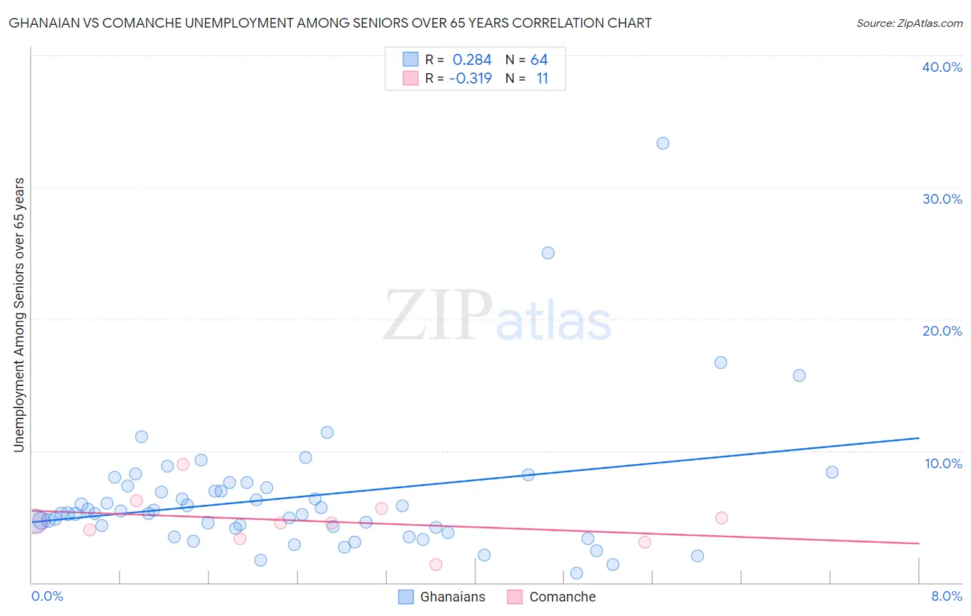Ghanaian vs Comanche Unemployment Among Seniors over 65 years