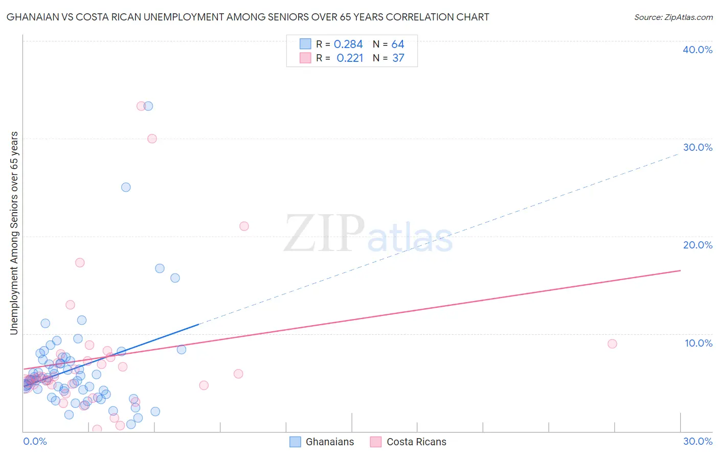 Ghanaian vs Costa Rican Unemployment Among Seniors over 65 years