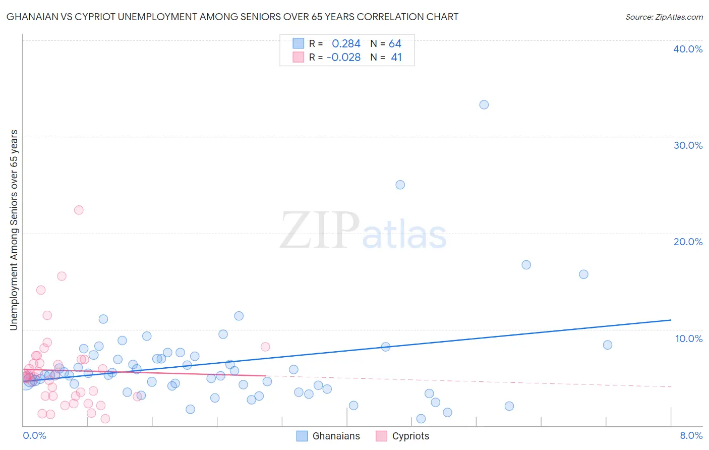 Ghanaian vs Cypriot Unemployment Among Seniors over 65 years