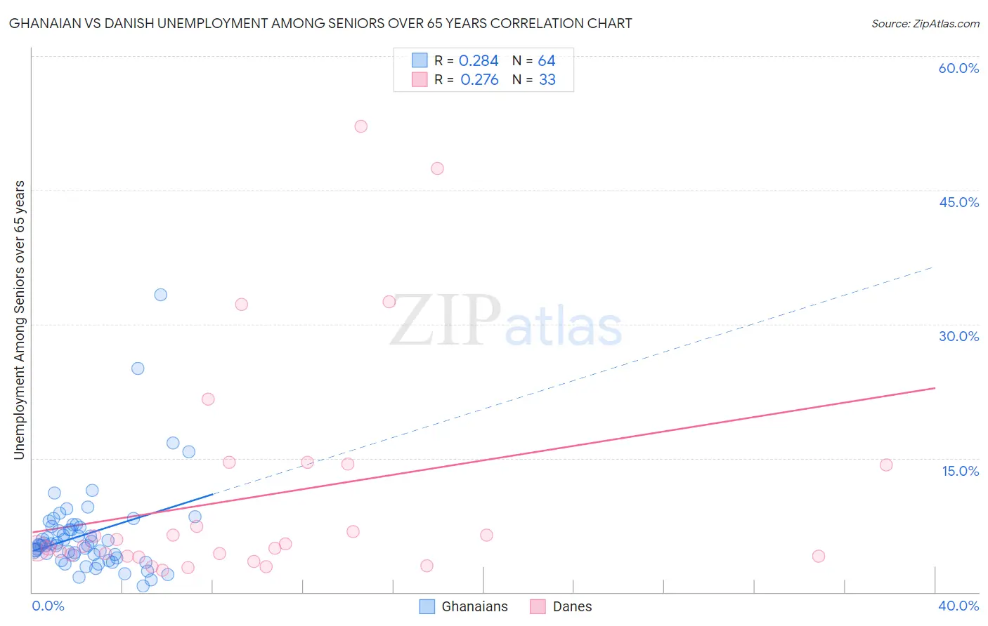 Ghanaian vs Danish Unemployment Among Seniors over 65 years