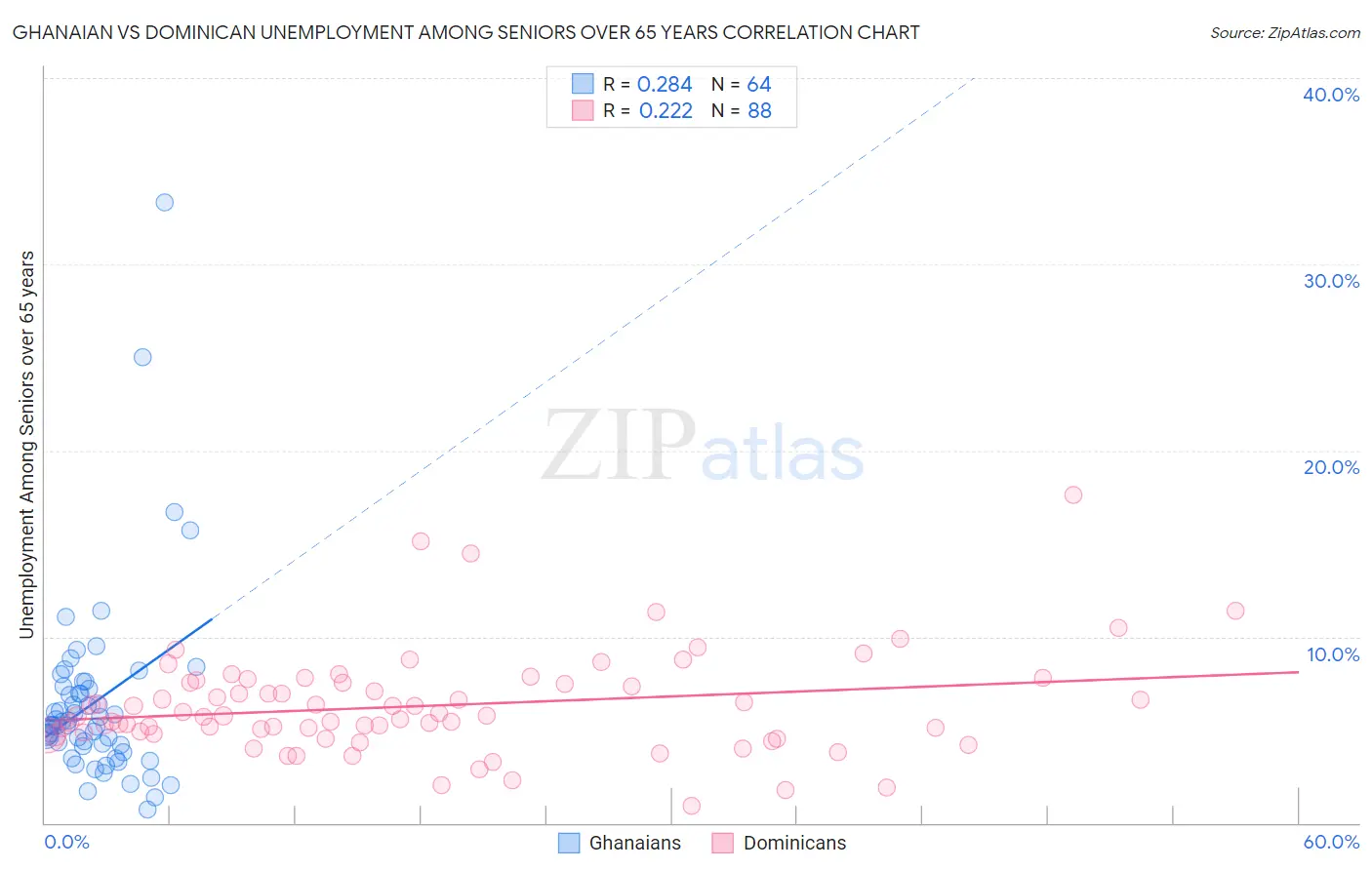 Ghanaian vs Dominican Unemployment Among Seniors over 65 years