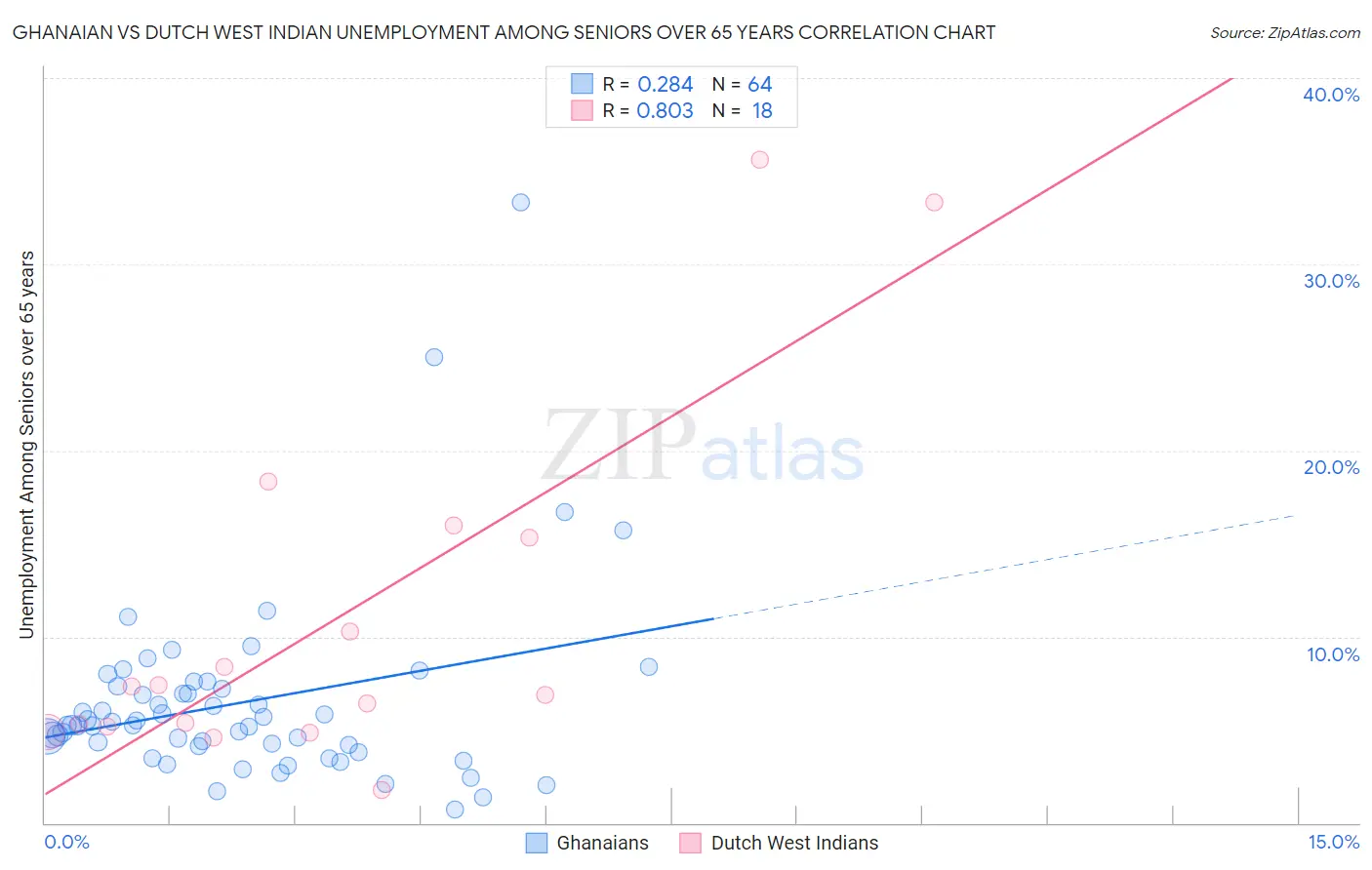 Ghanaian vs Dutch West Indian Unemployment Among Seniors over 65 years