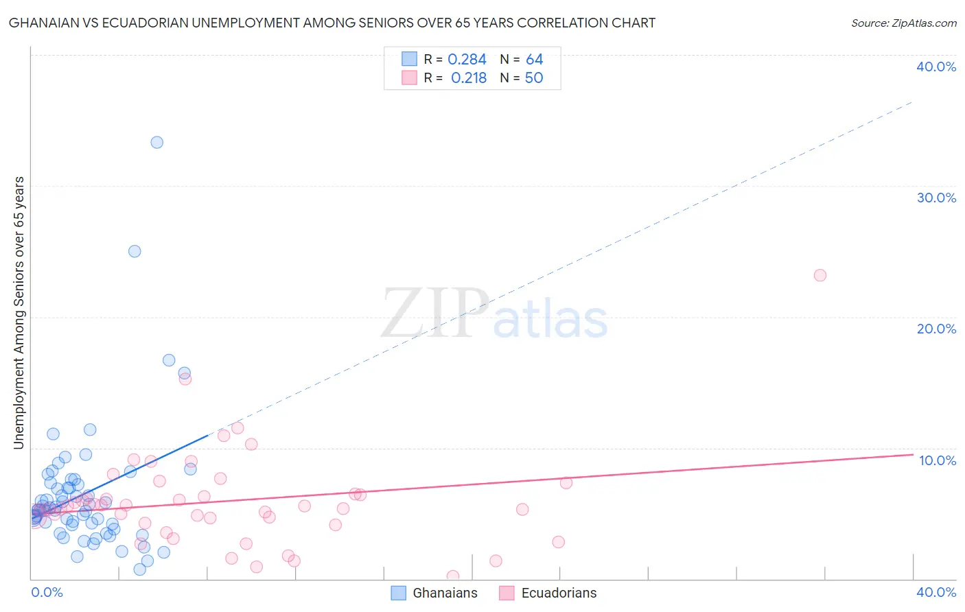Ghanaian vs Ecuadorian Unemployment Among Seniors over 65 years