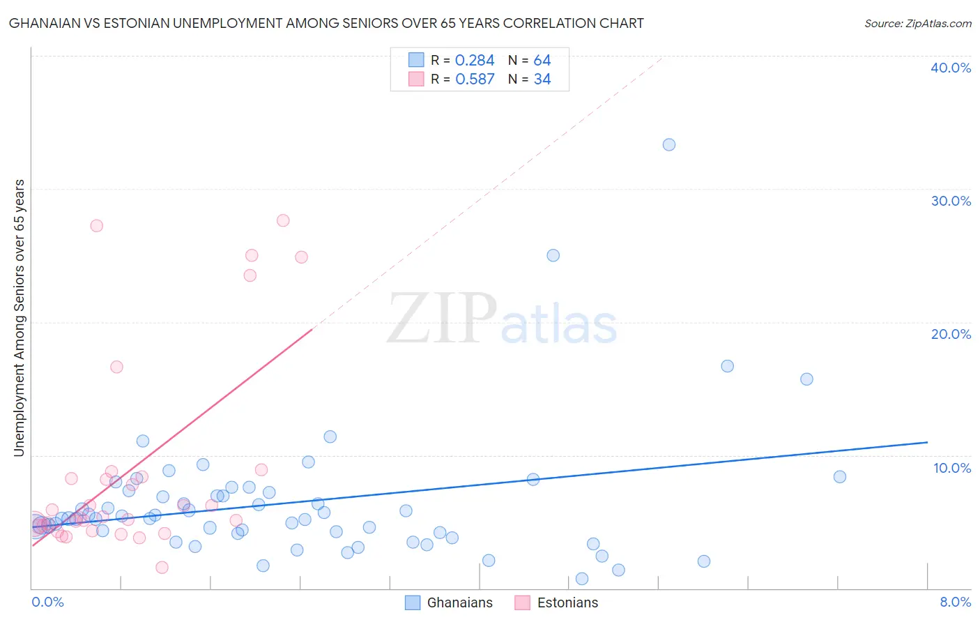 Ghanaian vs Estonian Unemployment Among Seniors over 65 years