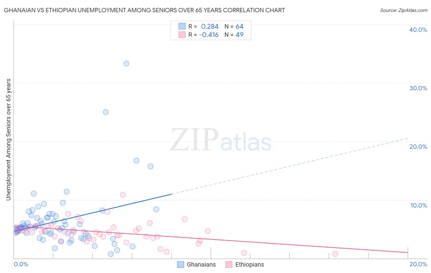 Ghanaian vs Ethiopian Unemployment Among Seniors over 65 years