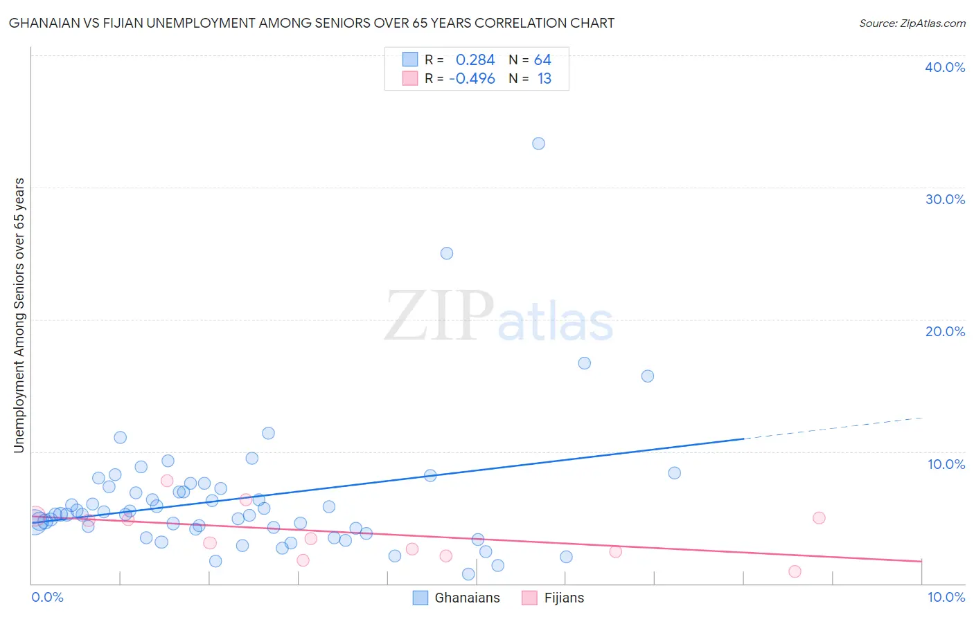 Ghanaian vs Fijian Unemployment Among Seniors over 65 years