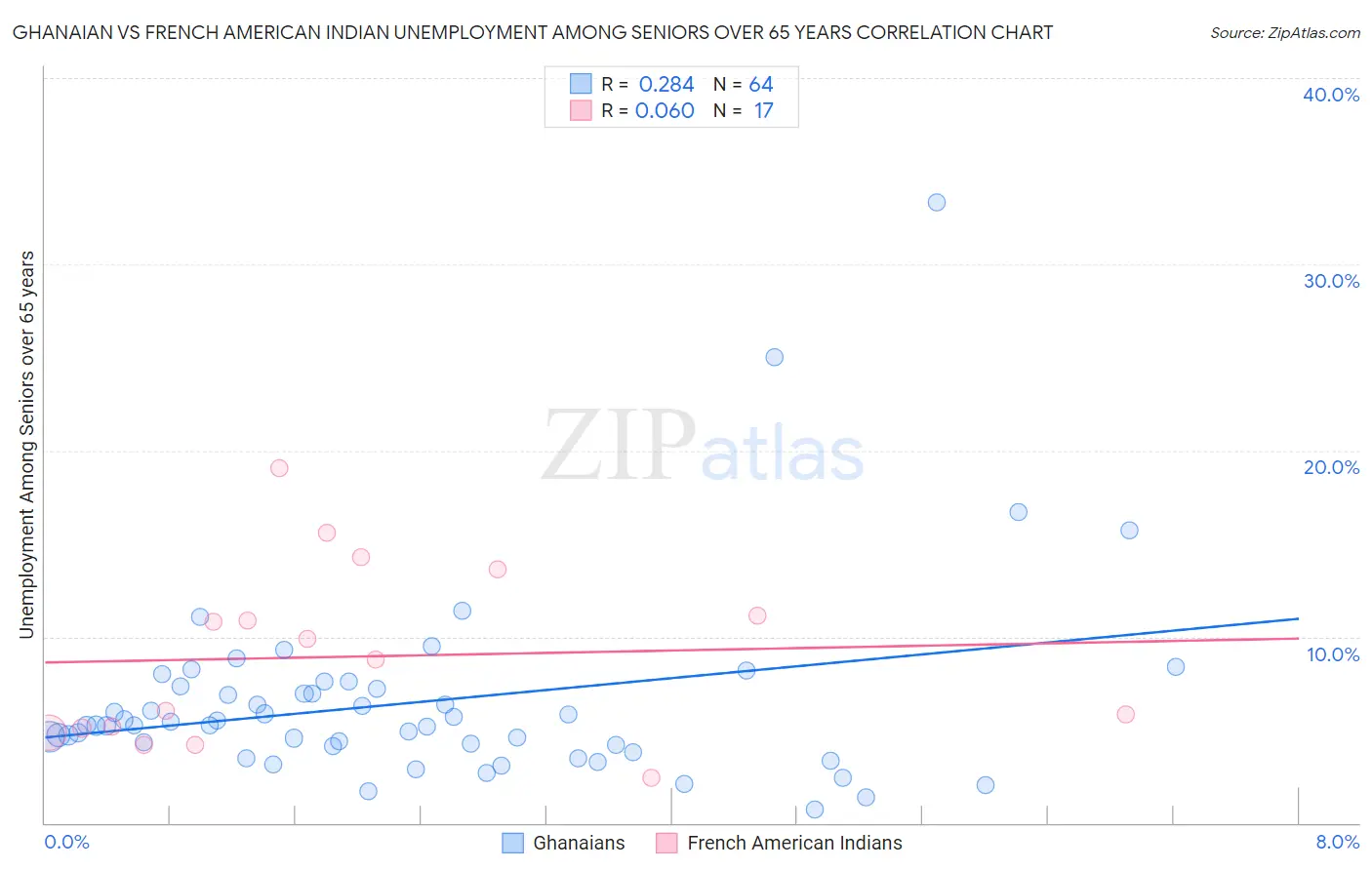 Ghanaian vs French American Indian Unemployment Among Seniors over 65 years