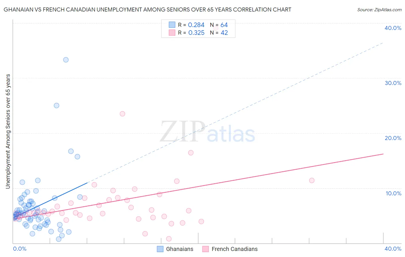 Ghanaian vs French Canadian Unemployment Among Seniors over 65 years