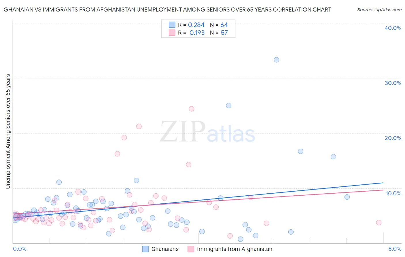 Ghanaian vs Immigrants from Afghanistan Unemployment Among Seniors over 65 years