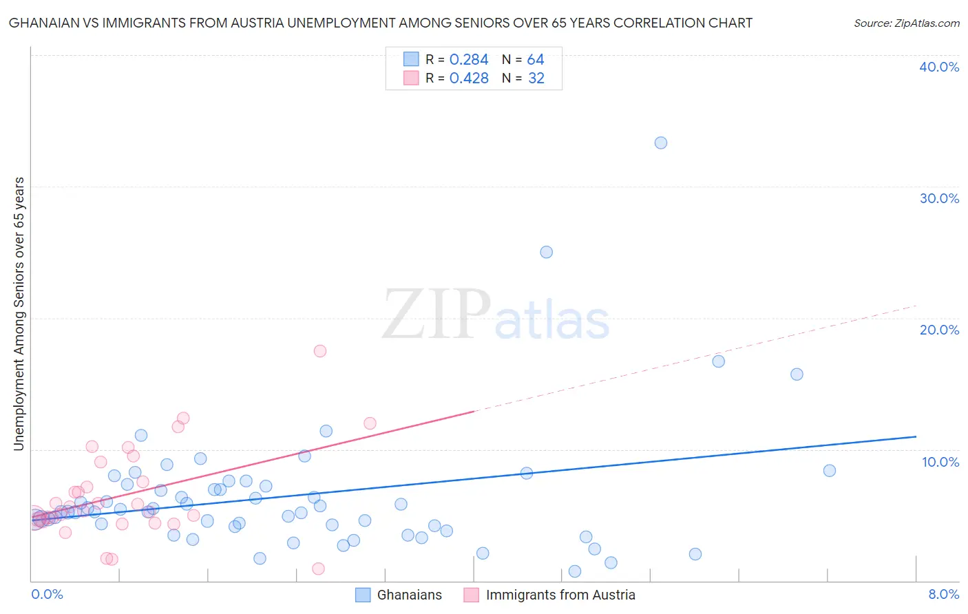 Ghanaian vs Immigrants from Austria Unemployment Among Seniors over 65 years