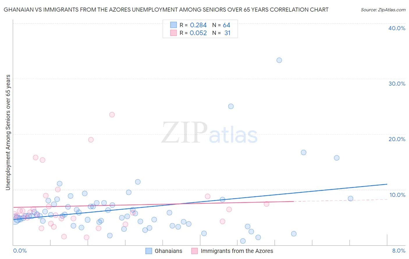 Ghanaian vs Immigrants from the Azores Unemployment Among Seniors over 65 years