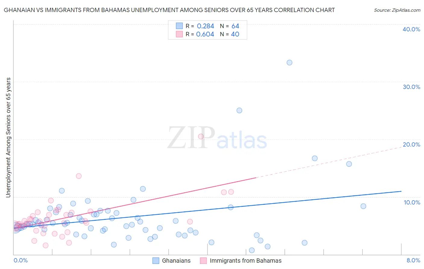 Ghanaian vs Immigrants from Bahamas Unemployment Among Seniors over 65 years