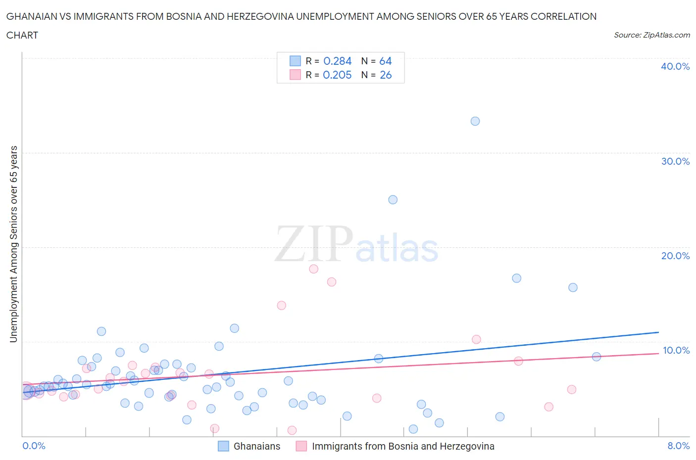 Ghanaian vs Immigrants from Bosnia and Herzegovina Unemployment Among Seniors over 65 years