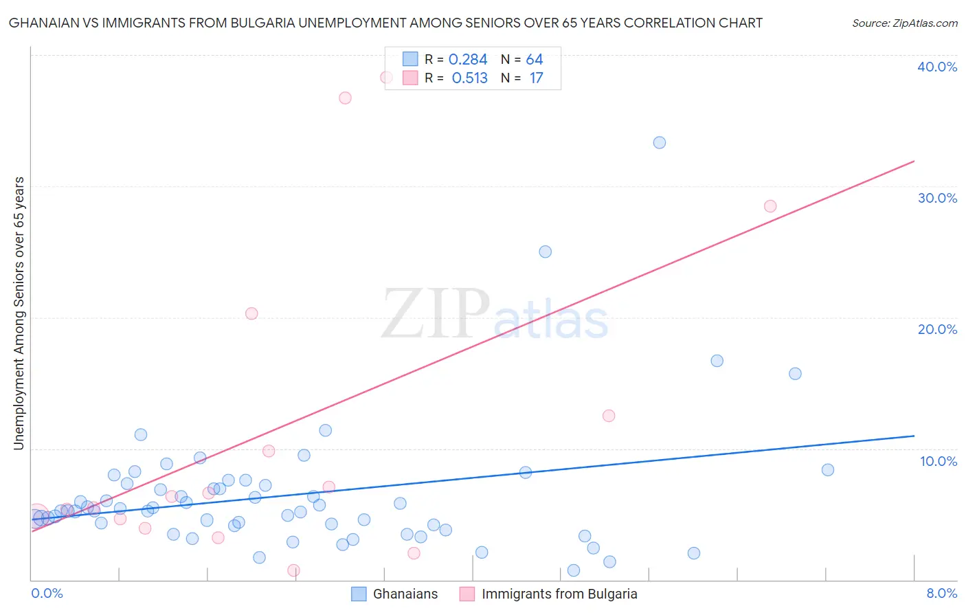 Ghanaian vs Immigrants from Bulgaria Unemployment Among Seniors over 65 years